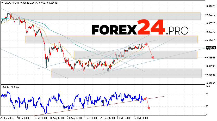 USDCHF Forecast Dollar Franc for October 31, 2024