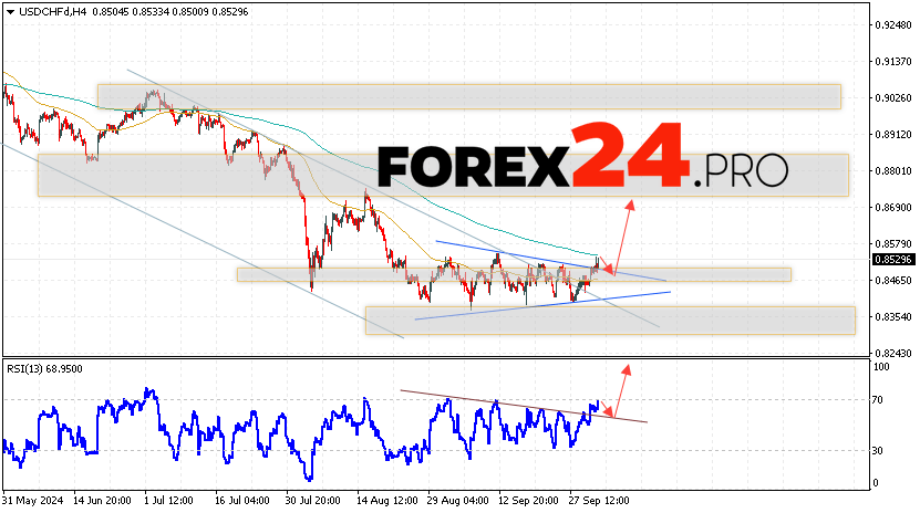 USDCHF Forecast Dollar Franc for October 4, 2024