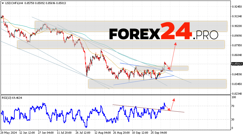 USDCHF Forecast Dollar Franc for October 8, 2024