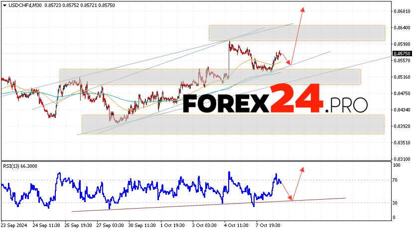 USDCHF Forecast Dollar Franc for October 9, 2024