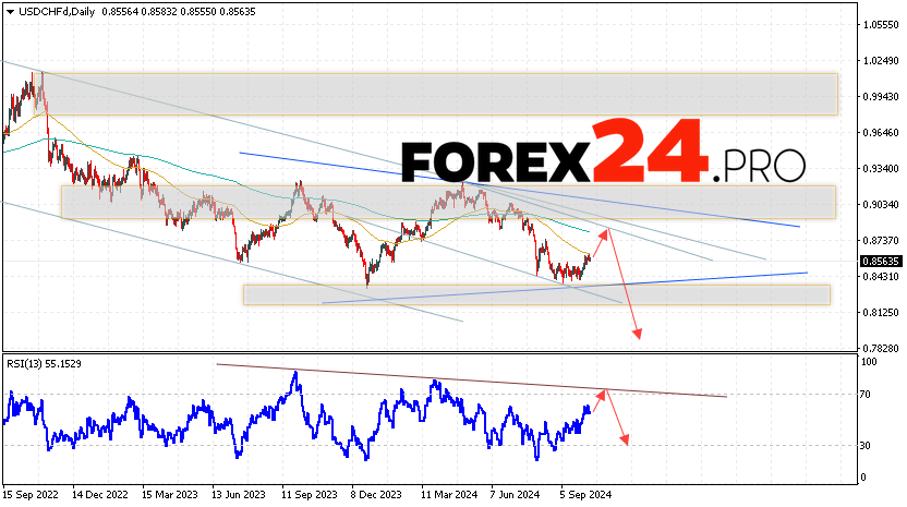 USD/CHF Forecast and Analysis October 14 — 18, 2024