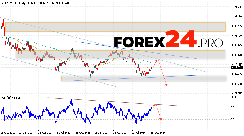 USD/CHF Forecast and Analysis October 21 — 25, 2024