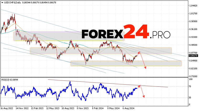 USD/CHF Forecast and Analysis October 28 — November 1, 2024