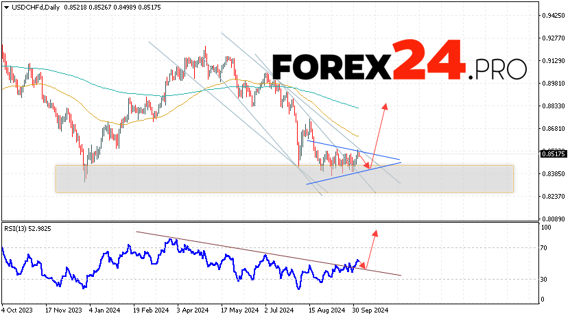 USD/CHF Forecast and Analysis October 7 — 11, 2024