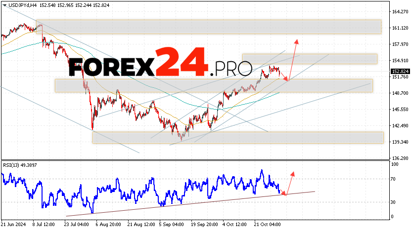 USD/JPY Forecast Japanese Yen for November 1, 2024