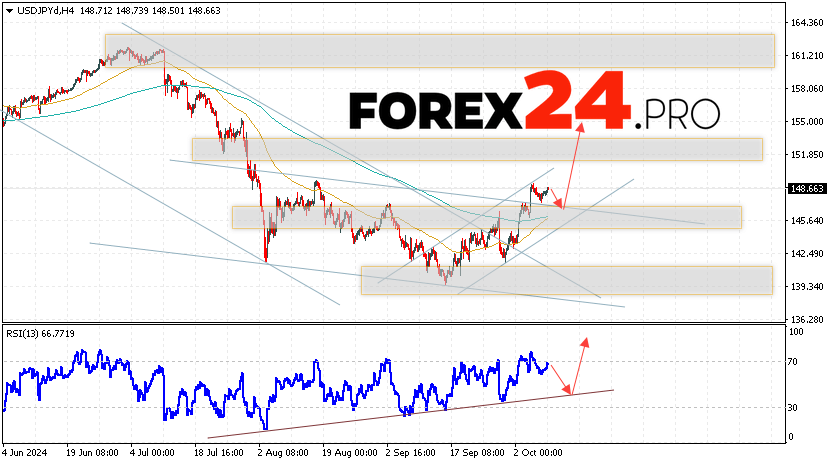 USD/JPY Forecast Japanese Yen for October 10, 2024