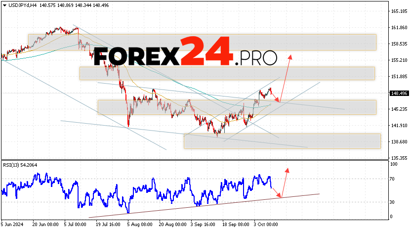 USD/JPY Forecast Japanese Yen for October 11, 2024