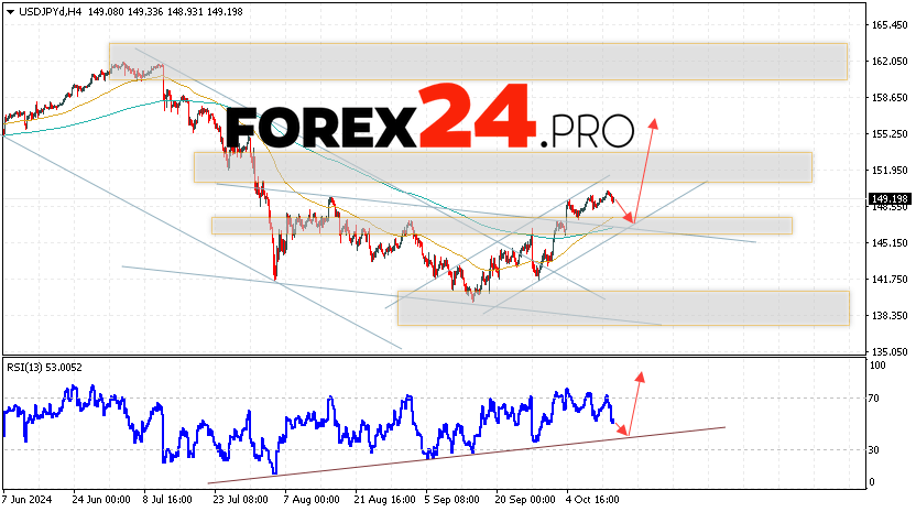 USD/JPY Forecast Japanese Yen for October 16, 2024