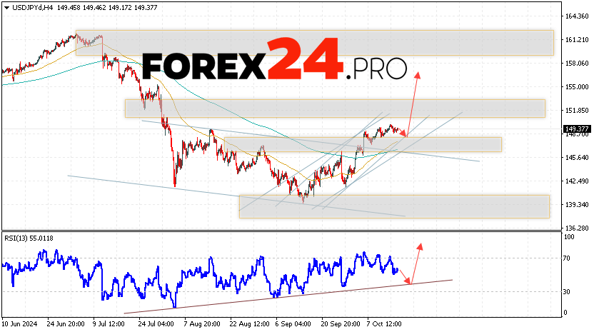 USD/JPY Forecast Japanese Yen for October 17, 2024