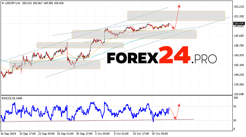 USD/JPY Forecast Japanese Yen for October 18, 2024