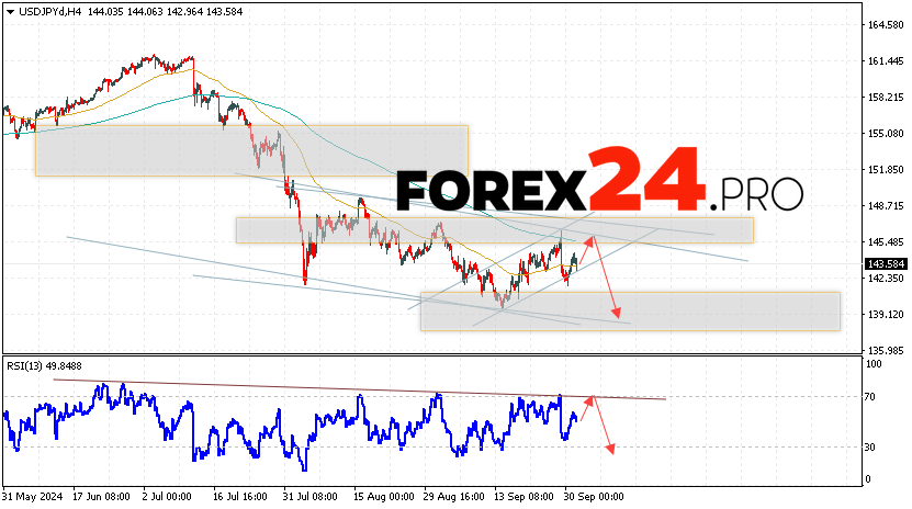 USD/JPY Forecast Japanese Yen for October 2, 2024