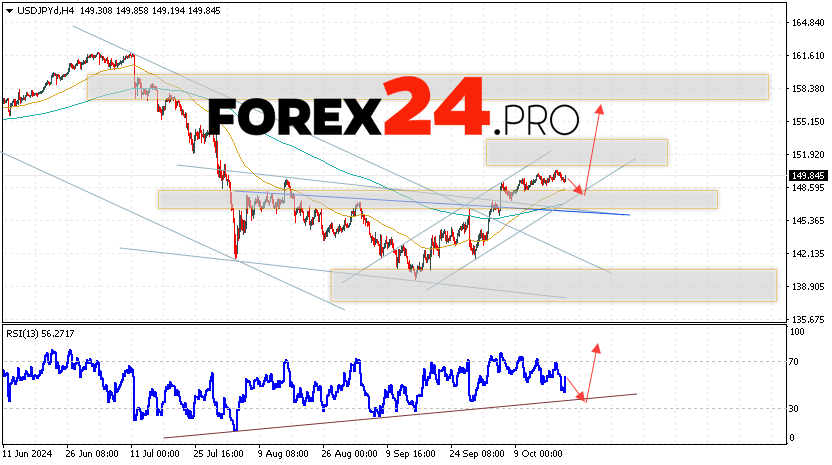 USD/JPY Forecast Japanese Yen for October 22, 2024