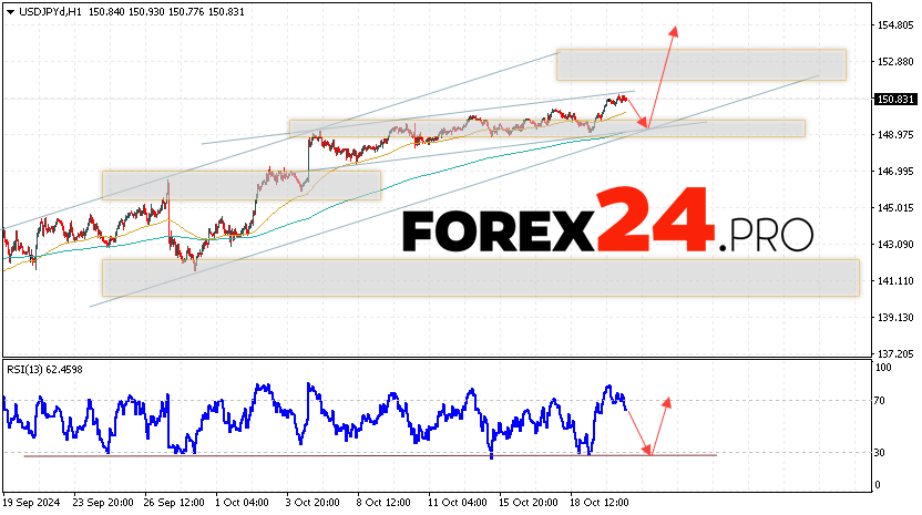 USD/JPY Forecast Japanese Yen for October 23, 2024