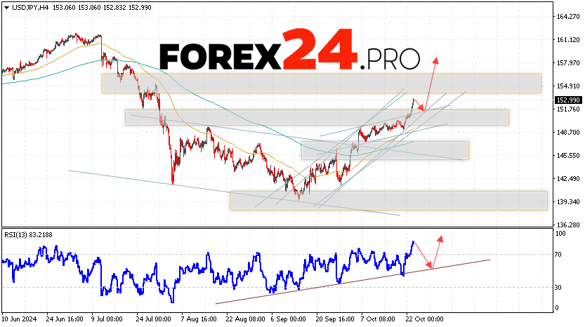 USD/JPY Forecast Japanese Yen for October 24, 2024