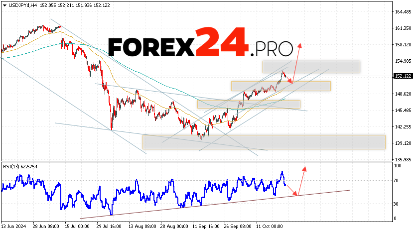 USD/JPY Forecast Japanese Yen for October 25, 2024