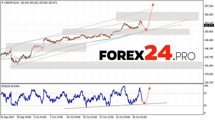 USD/JPY Forecast Japanese Yen for October 29, 2024