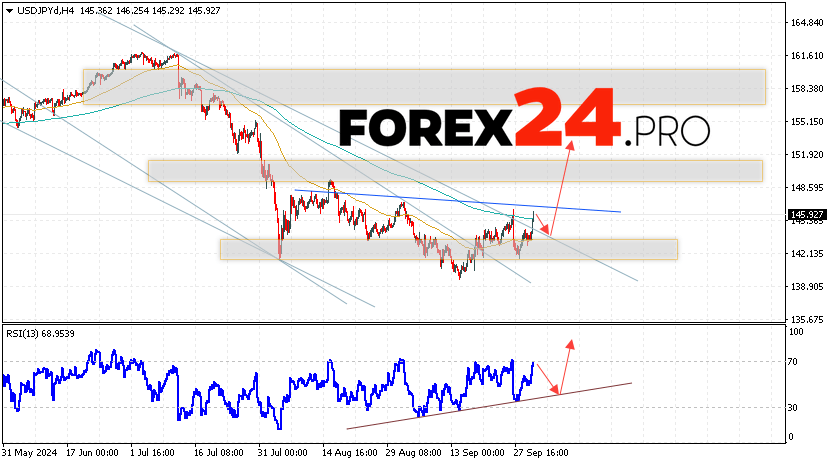 USD/JPY Forecast Japanese Yen for October 3, 2024