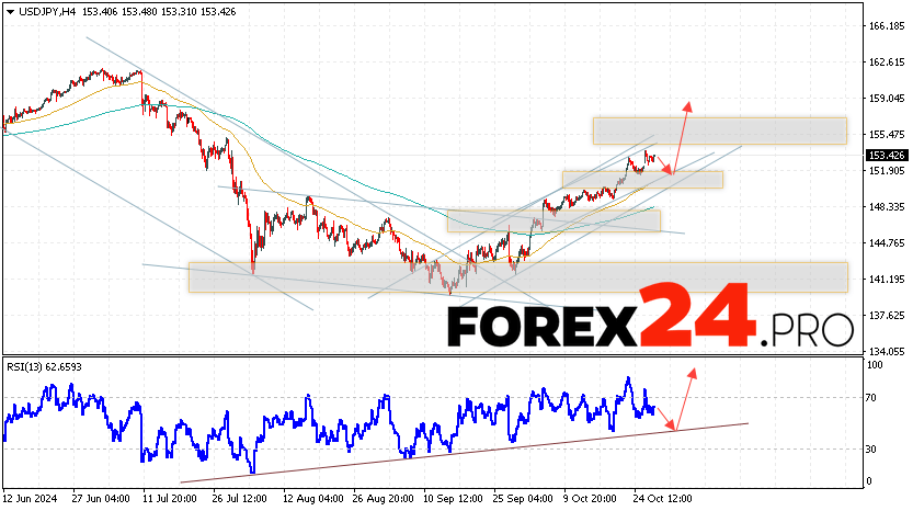 USD/JPY Forecast Japanese Yen for October 30, 2024