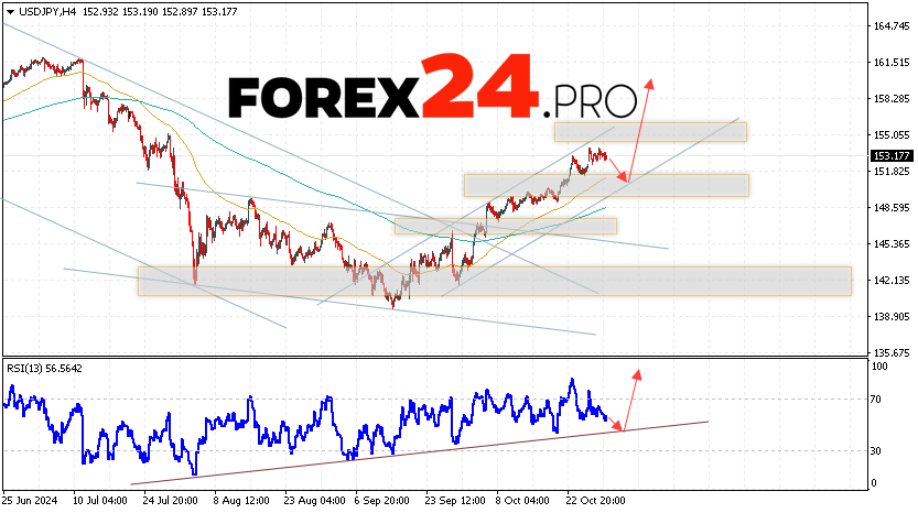 USD/JPY Forecast Japanese Yen for October 31, 2024