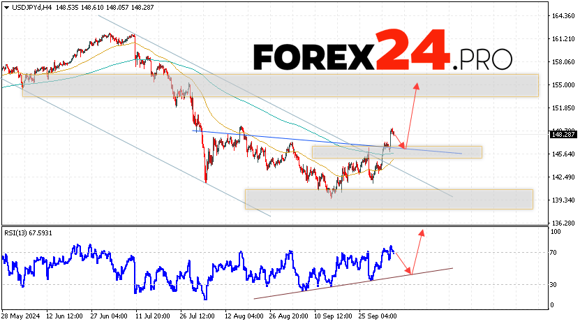 USD/JPY Forecast Japanese Yen for October 8, 2024