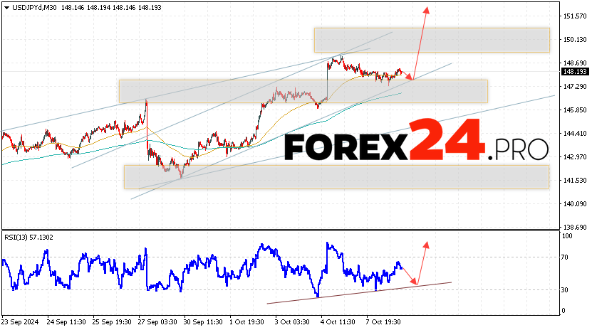 USD/JPY Forecast Japanese Yen for October 9, 2024