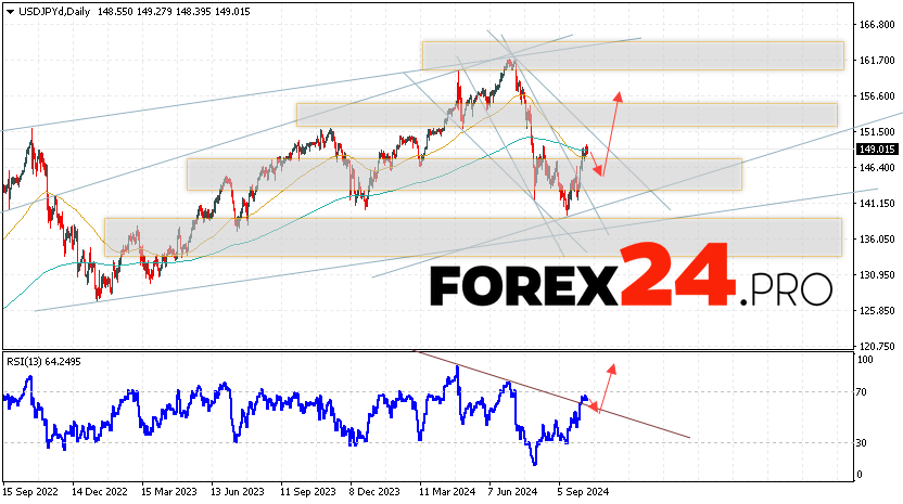 USD/JPY Forecast and Analysis October 14 — 18, 2024