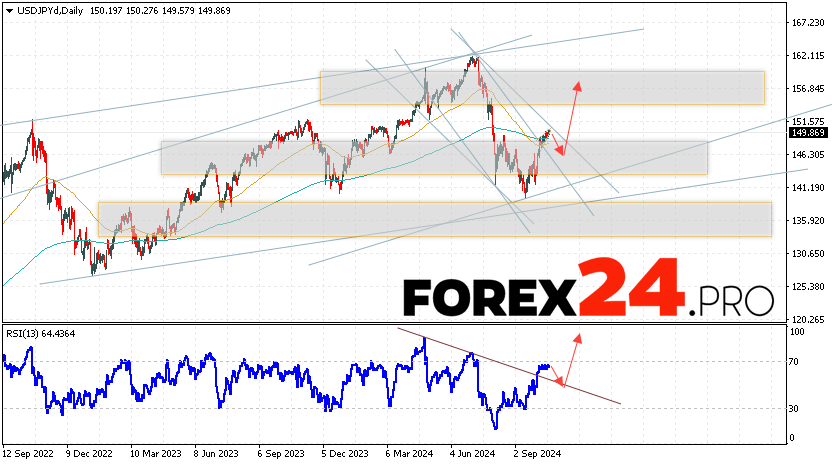 USD/JPY Forecast and Analysis October 21 — 25, 2024