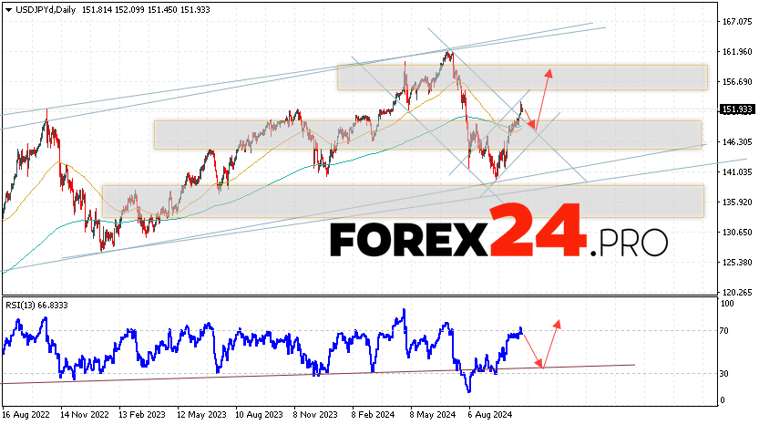 USD/JPY Forecast and Analysis October 28 — November 1, 2024