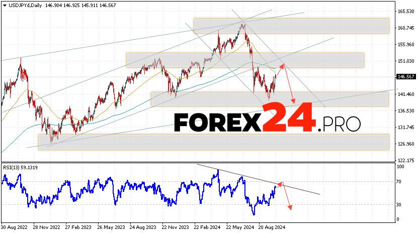 USD/JPY Forecast and Analysis October 7 — 11, 2024