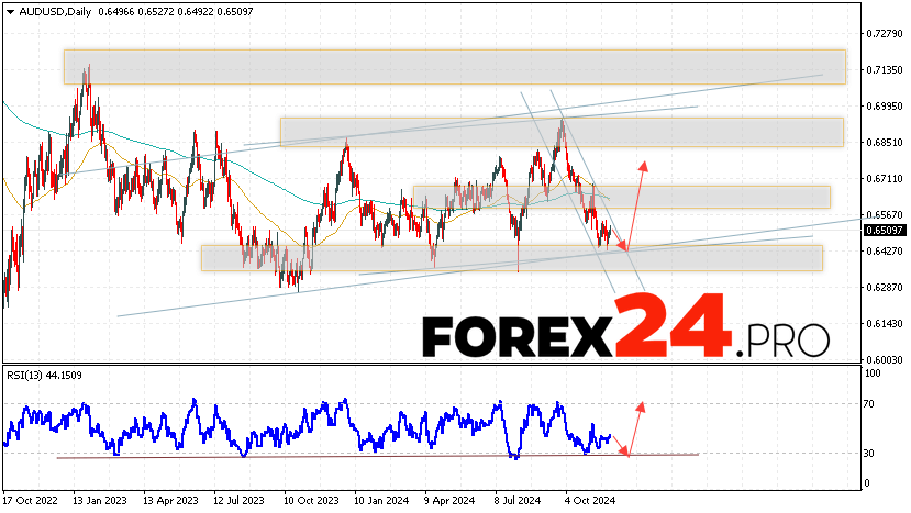 AUD/USD Forecast and Analysis December 2 — 6, 2024