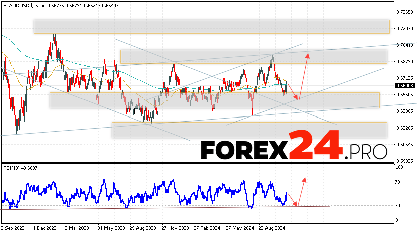 AUD/USD Forecast and Analysis November 11 — 15, 2024