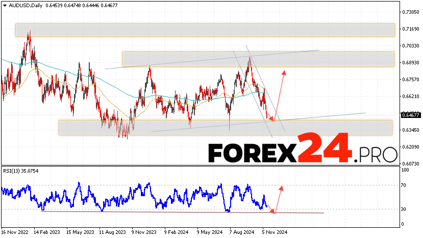 AUD/USD Forecast and Analysis November 18 — 22, 2024