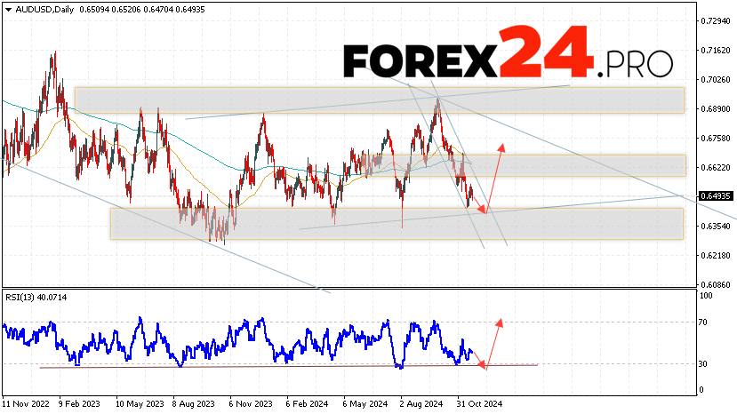 AUD/USD Forecast and Analysis November 25 — 29, 2024