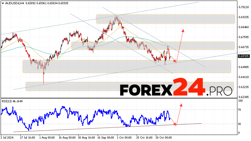 Australian Dollar Forecast for November 12, 2024