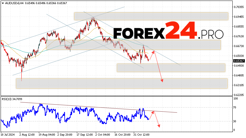 Australian Dollar Forecast for November 13, 2024