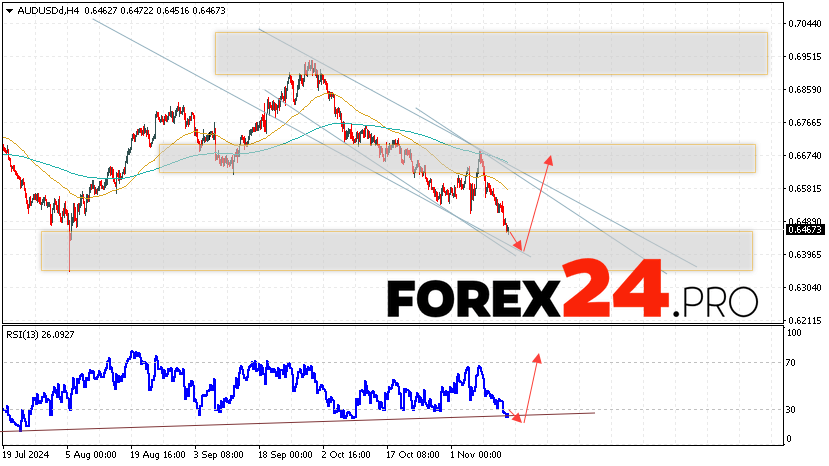 Australian Dollar Forecast for November 15, 2024