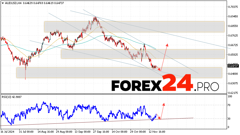 Australian Dollar Forecast for November 19, 2024