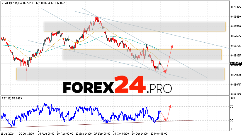 Australian Dollar Forecast for November 20, 2024