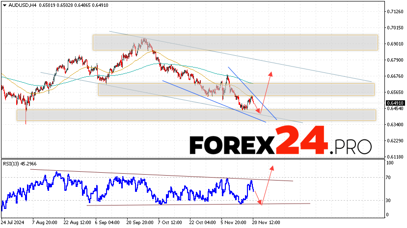 Australian Dollar Forecast for November 21, 2024