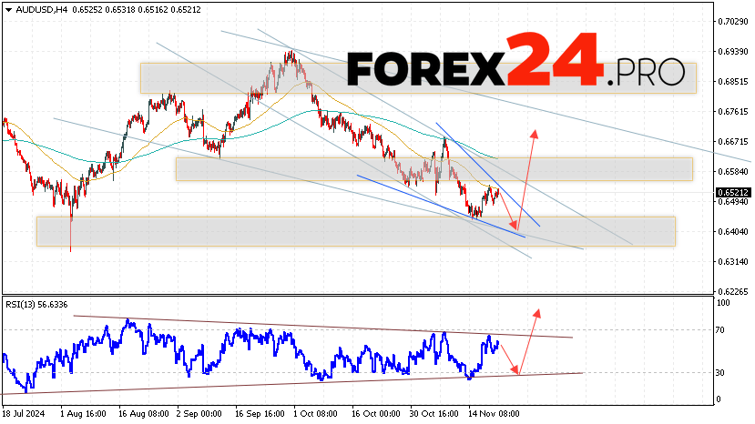 Australian Dollar Forecast for November 22, 2024