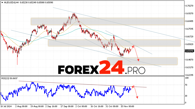 Australian Dollar Forecast for November 26, 2024