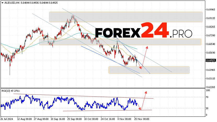 Australian Dollar Forecast for November 27, 2024