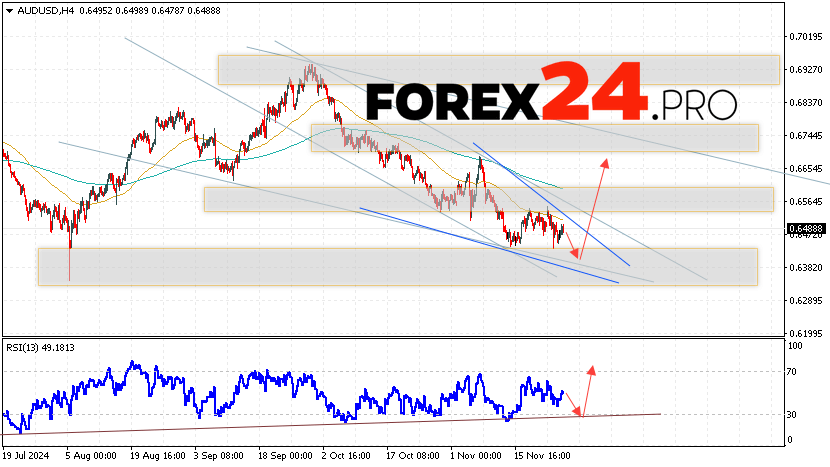 Australian Dollar Forecast for November 28, 2024