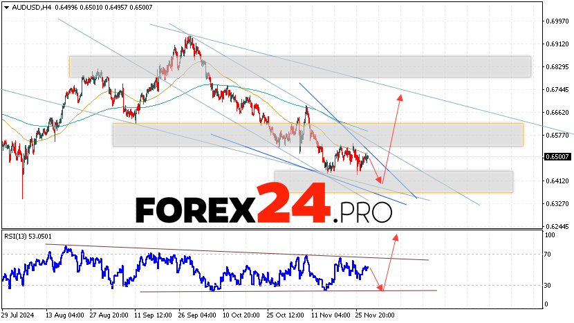 Australian Dollar Forecast for November 29, 2024