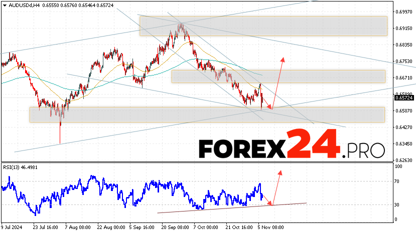 Australian Dollar Forecast for November 7, 2024