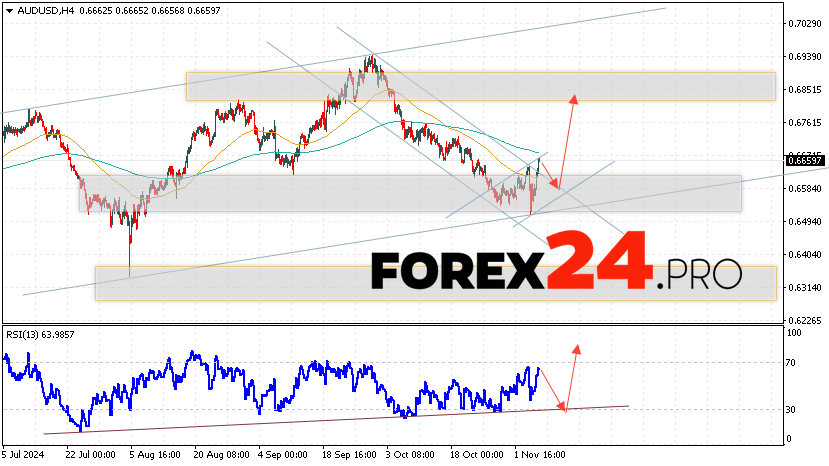 Australian Dollar Forecast for November 8, 2024