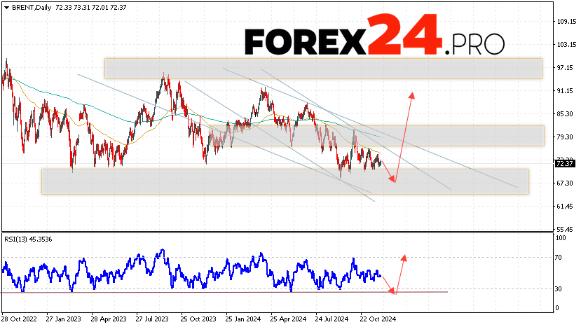 BRENT Forecast and Analysis December 2 — 6, 2024