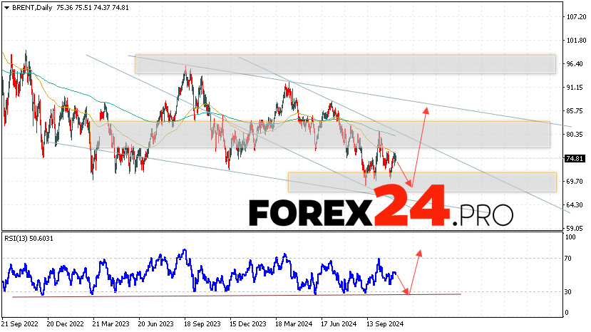 BRENT Forecast and Analysis November 11 — 15, 2024