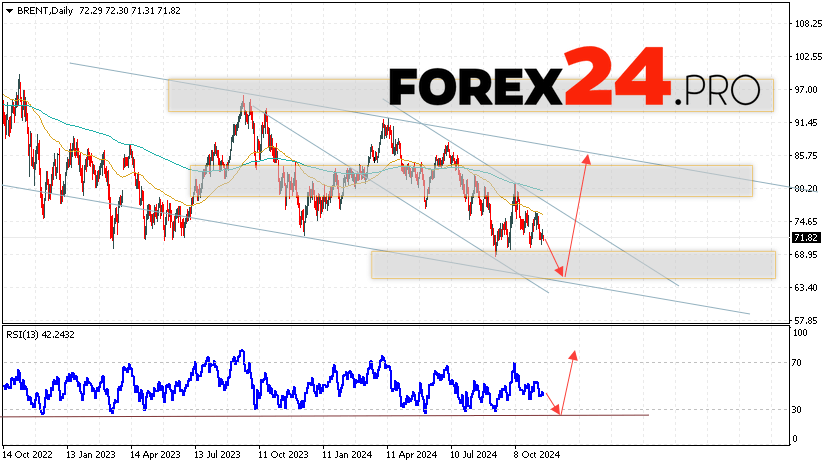 BRENT Forecast and Analysis November 18 — 22, 2024