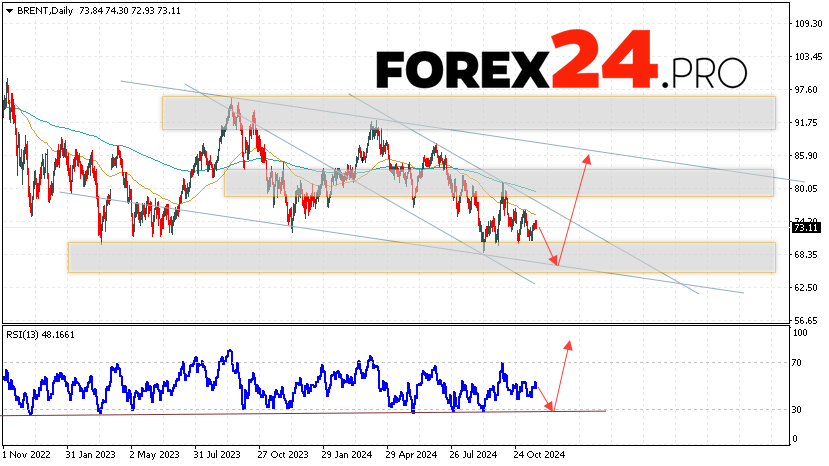 BRENT Forecast and Analysis November 25 — 29, 2024